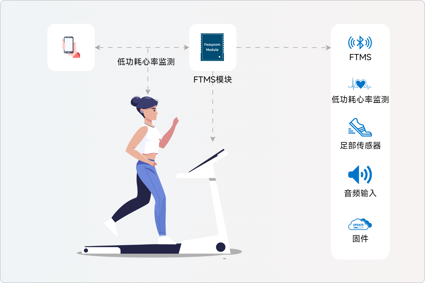 飛易通, FTMS健身解決方案, 藍牙協(xié)議, 無縫連接, 智能健身, 數(shù)據(jù)傳輸, 多設備互聯(lián), 健身器材, 智能終端