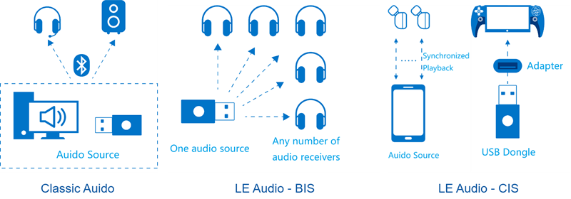 LE Audio