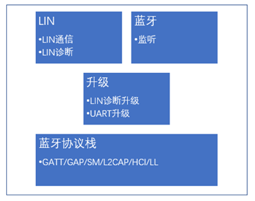Silicon Labs EFR32BG22車規(guī)數(shù)字鑰匙方案 4 image4